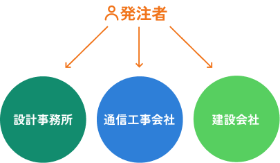 従来の発注体制