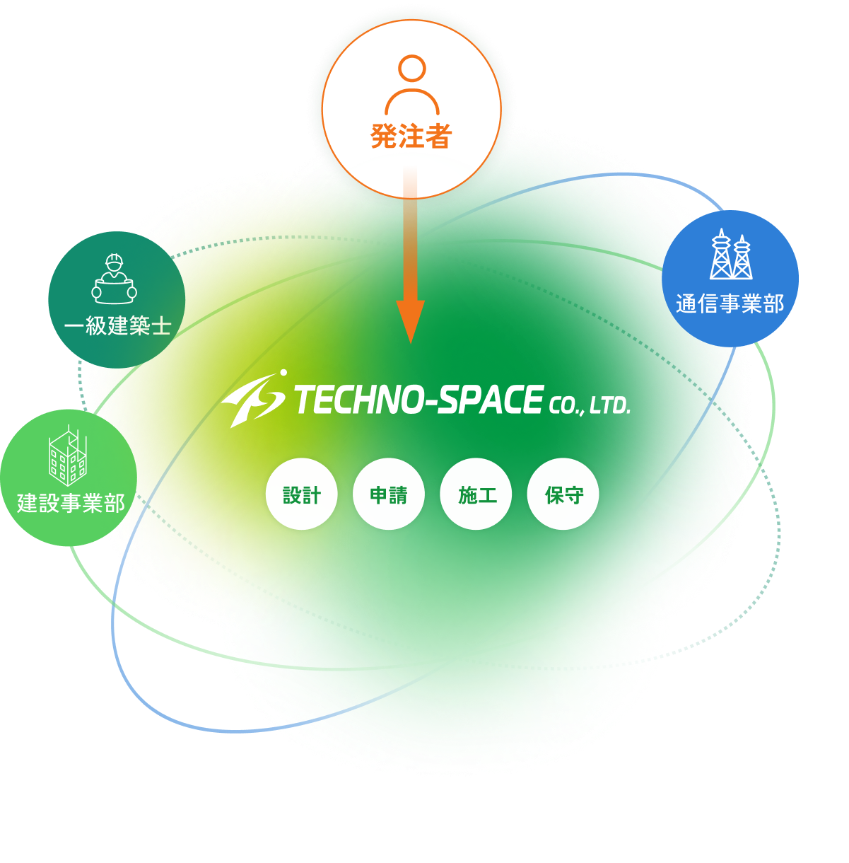 テクノ・スペースの発注体制 通常だと3社に分かれる工程を1社完結